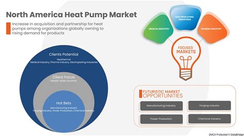 North America Heat Pump Market Size Worth USD 26 491 32 Million By 2030