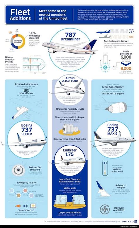 United Airlines Graphic On New Additions To Their Fleet September