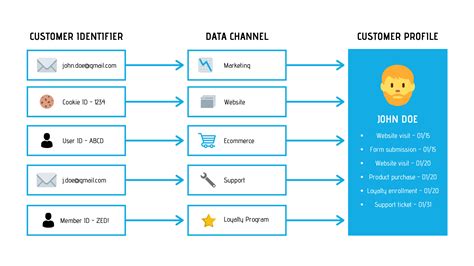 Overview Of Customer Identity And Resolution Support Help Center