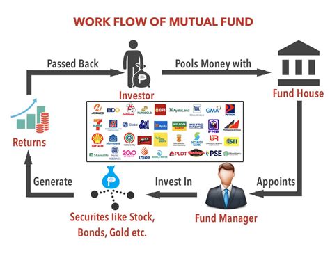 Mutual Fund Investing