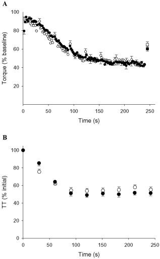 Dynamic Fatigue Protocol A Voluntary Torque During The Dynamic