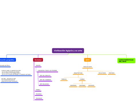 Organigrama Arbol Mapa Mental Mindomo