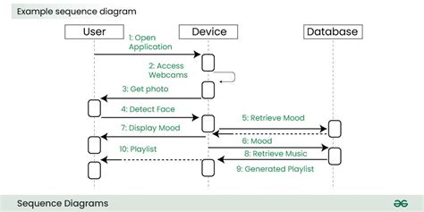 Difference Between Sequence Diagram And Activity Diagram Geeksfo Nbkomputer