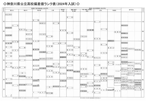 令和6年度春版 神奈川県公立高校偏差値ランク表 教育情報 多摩区・麻生区の塾｜個別指導なら学習塾”早稲育の読売ランド教室”