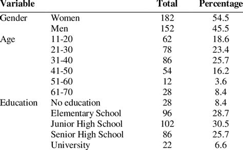 Socio Demographics Of Respondents Download Scientific Diagram