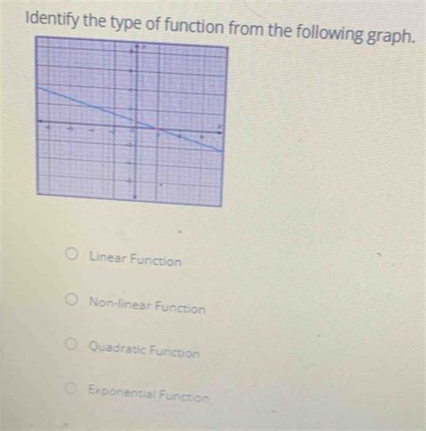 Solved Identify The Type Of Function From The Following Graph Linear