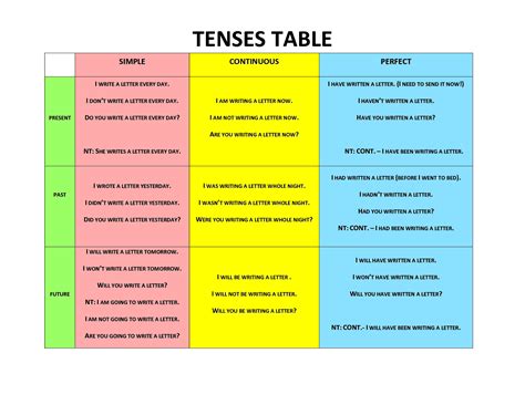 English Tenses Cheat Sheet English Grammar Verb Tenses English Verbs Images And Photos Finder