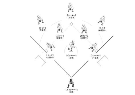 少年野球の守備｜少年野球の守備位置（ポジション）について B