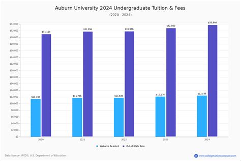 Auburn University Tuition And Fees Net Price