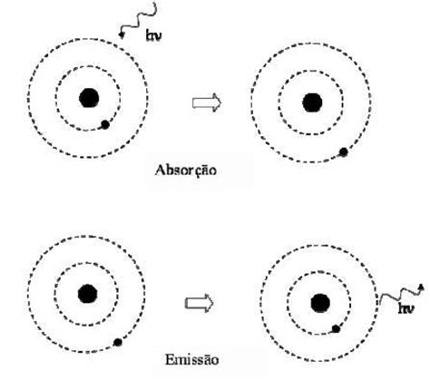 Ilustração Esquemática Dos Processos De Absorção E Emissão De Radiação