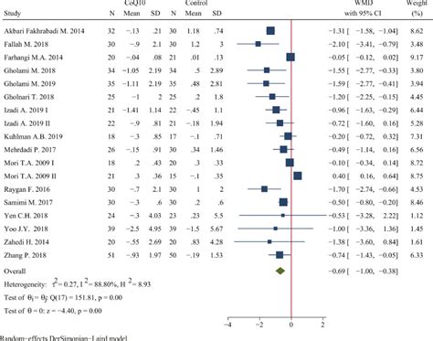 Effects Of Coenzyme Q10 Supplementation On Glycemic Control A Grade