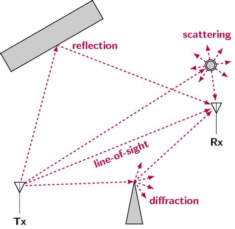 Some Effects Causing Multipath Propagation Download Scientific Diagram