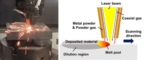 Schematic Diagram Of The Directed Energy Deposition Ded Process