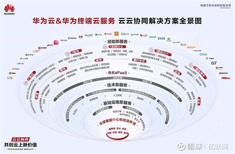 华为云和华为终端云服务深度协同：华为云发布 “云云协同解决方案全景图” 12月29日，华为云发布华为云and华为终端云服务“云云协同解决方案全景图”。华为云中国区副总裁胡维琦表示，华为云和华为终端