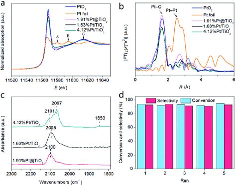 A Xanes Spectra Of Different Samples As Well As The Pt Foil And Pto 2