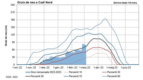 Temporada De Neu Al Pirineu Evoluciona