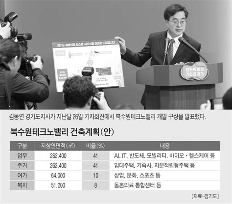 경기 북수원테크노밸리 조성ai지식산업벨트 구축 정보통신신문