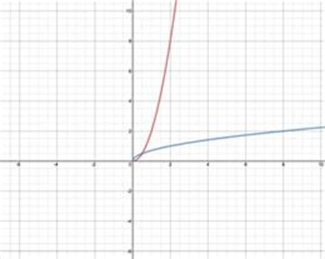 Inverse Functions: Graphs