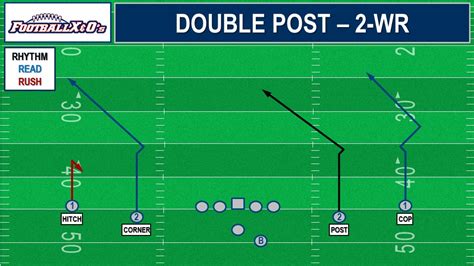 Offense Playbook Series: Play Call Procedures - FootballXOs.com ...