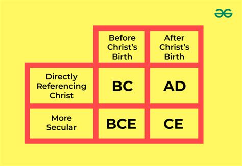 Bc And Ad Bce And Ce Whats The Difference Geeksforgeeks