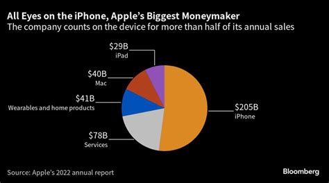 Apple Faces Longest Sales Drop In Decades As Iphone Slumps