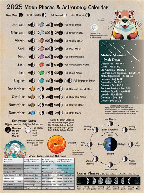 Moon Phases and Lunar Astronomy Calendar – Body of Elements