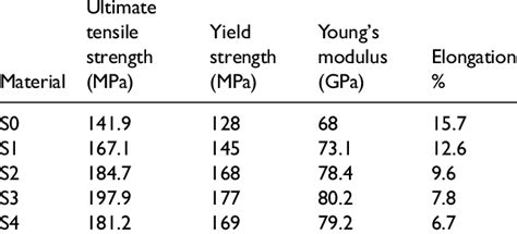 Youngs Modulus And Ultimate Tensile Strength Download Scientific Diagram