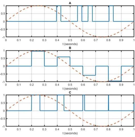 Solved Give A Block Diagram To Give The Modulated Signal In Chegg