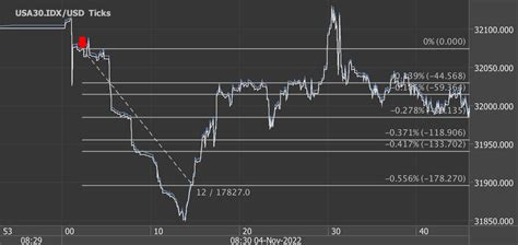 Pips And Points Potential Profit In Seconds On November