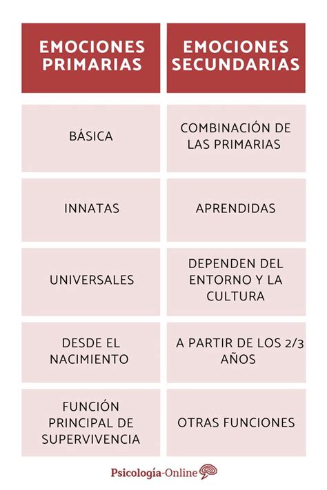 5 Diferencias Entre Emociones Primarias Y Secundarias En 2024 Emociones Inteligenci Emocional