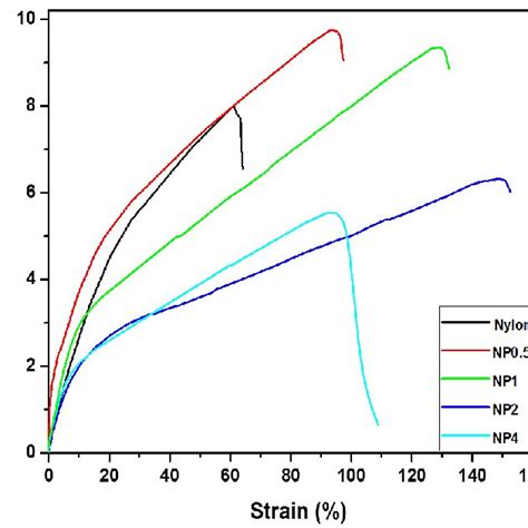 Stress Strain Curves Of Various Formulations Of Nanofiber Mats Download Scientific Diagram