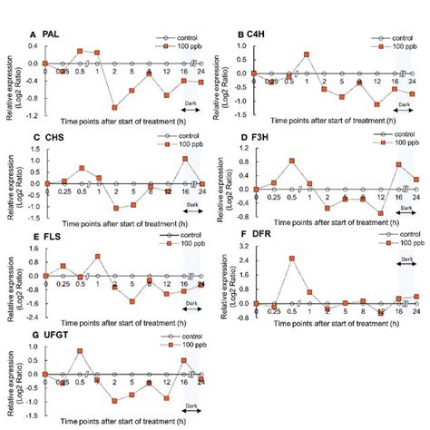 Effect Of 200 Ppb Ozone Exposure On Relative Gene Expression Log2