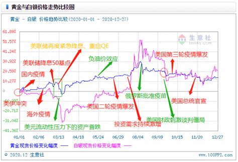 生意社：投资需求主导2020年金价走势 2021年黄金上行空间缩窄 分析评论 生意社