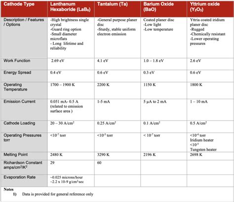 Cathodes Electron Emitters Kimball Physics Custom Cathodes