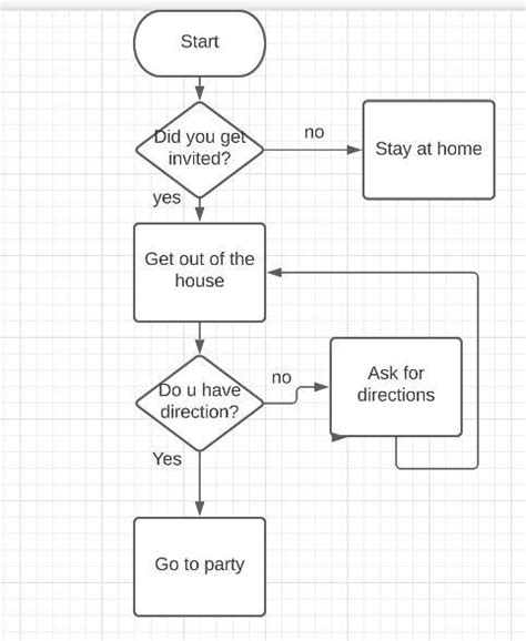 Draw The Flowchart For The Following To Attend Birthday Party Of Your