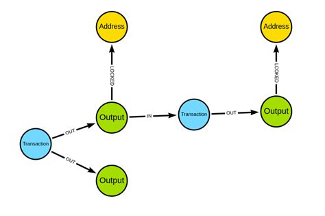 Real Time Bitcoin Dashboard With Neo4j And Neodash