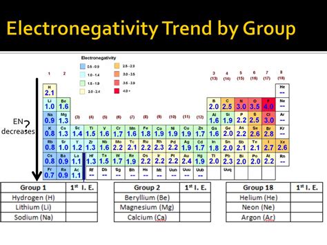 Electronegativity Trend Explained