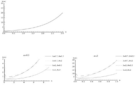 Plot The Hazard Function For Different Values Of The Parameters