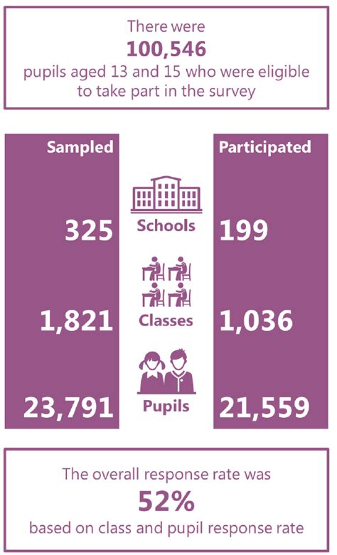 About The Survey Scottish Schools Adolescent Lifestyle And Substance