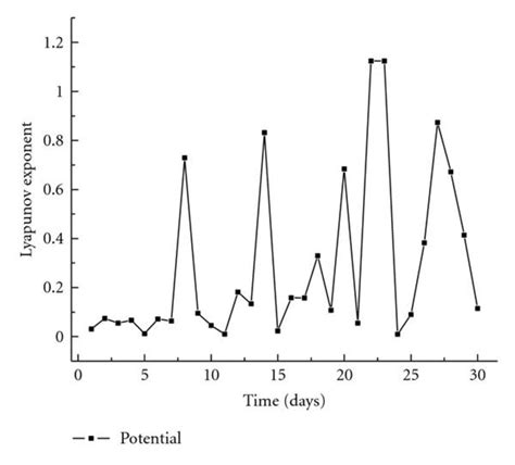 Lyapunov Exponents For En Time Series As A Function Of Time Download