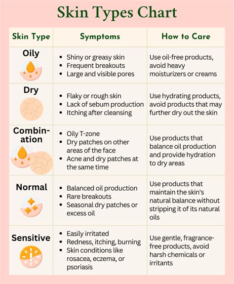 Skin Type Chart: Determine Your Skin Type and Build a Skincare Routine ...