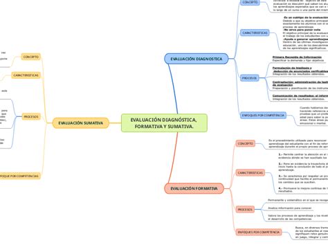 EVALUACIÓN DIAGNÓSTICA FORMATIVA Y SUMATI Mind Map