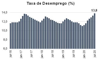 Pnadc Taxa De Desemprego Atinge Em Julho A Maior Marca Desde O