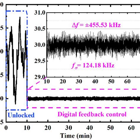 Pdf Ultrastable Offset Locking Continuous Wave Laser To A Frequency