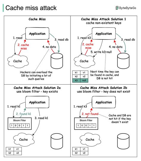 What Is A Cache Miss - Cache miss attack - by Alex Xu - ByteByteGo Newsletter