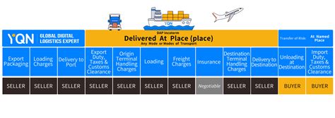 dap incoterms  complete guide  delivered  place yqn