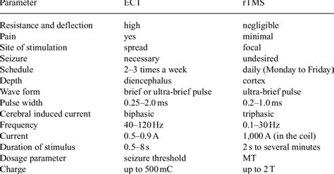 Ect Versus Tms Comparison Of Important Treatment Parameters Download