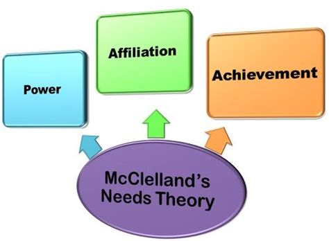 What is McClelland's Needs Theory? definition and meaning - Business Jargons