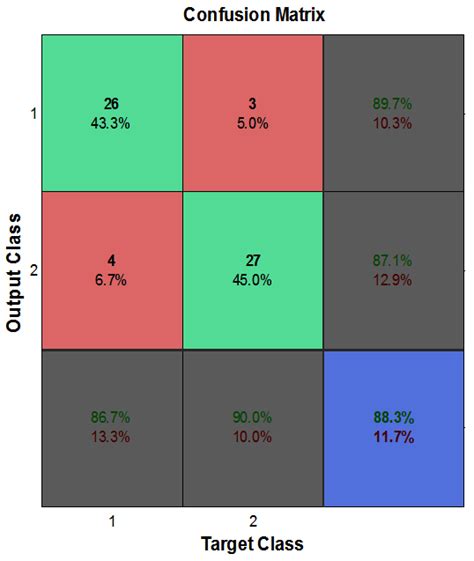 Svm Polynomial Kernel Model Confusion Matrix Representing 95 Of