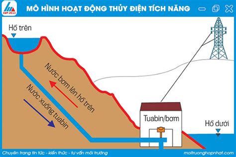 Năng Lượng Thủy điện Nguồn Gốc Ứng Dụng Ưu Và Nhược điểm